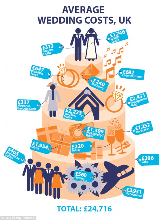 Wedding costs infographic